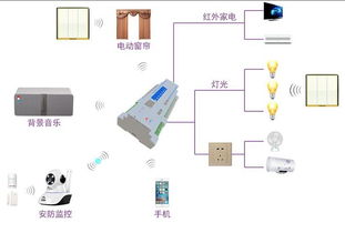 从酒店客房智能控制系统到家庭计算机房维护 智能化家居的融合与升级